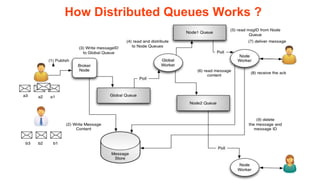 How Distributed Queues Works ?
 