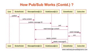 How Pub/Sub Works (Contd.) ?
 
