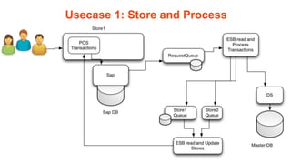Usecase 1: Store and Process
 