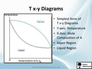 T x-y Diagrams 
• Simplest form of 
T x-y Diagrams 
• Y-axis: Temperature 
• X-Axis: Mole 
Composition of A 
• Vapor Region 
• Liquid Region 
www. Chemical Engineering Guy .com 
 