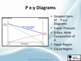 P x-y Diagrams 
• Simplest form 
of P x-y 
Diagrams 
• Y-axis: Pressure 
• X-Axis: Mole 
Composition of 
A 
• Vapor Region 
• Liquid Region 
www. Chemical Engineering Guy .com 
 
