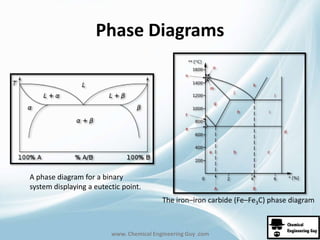 Phase Diagrams 
A phase diagram for a binary 
system displaying a eutectic point. 
The iron–iron carbide (Fe–Fe3C) phase diagram 
www. Chemical Engineering Guy .com 
 