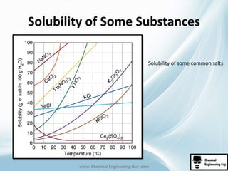 Solubility of Some Substances 
Solubility of some common salts 
www. Chemical Engineering Guy .com 
 
