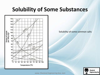 Solubility of Some Substances 
Solubility of some common salts 
www. Chemical Engineering Guy .com 
 
