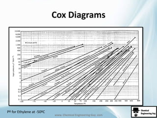 Cox Diagrams 
www. Chemical Engineering Guy .com 
Pº for Ethylene at -50ºC 
 