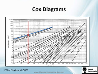 Cox Diagrams 
www. Chemical Engineering Guy .com 
Pº for Ethylene at -50ºC 
 
