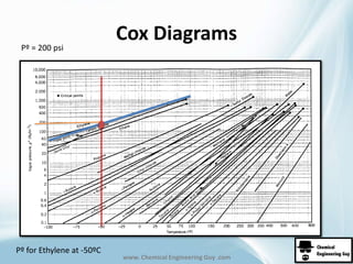 Cox Diagrams 
www. Chemical Engineering Guy .com 
Pº = 200 psi 
Pº for Ethylene at -50ºC 
 