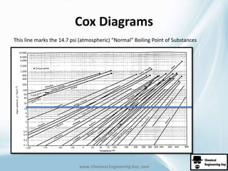 Cox Diagrams 
This line marks the 14.7 psi (atmospheric) “Normal” Boiling Point of Substances 
www. Chemical Engineering Guy .com 
 