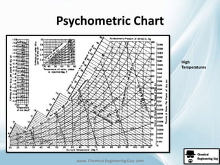 Psychometric Chart 
www. Chemical Engineering Guy .com 
High 
Temperatures 
 