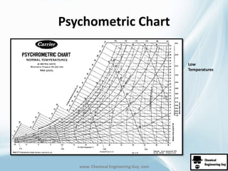 Psychometric Chart 
www. Chemical Engineering Guy .com 
Low 
Temperatures 
 