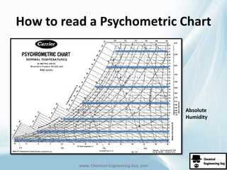 How to read a Psychometric Chart 
www. Chemical Engineering Guy .com 
Absolute 
Humidity 
 