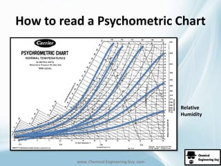 How to read a Psychometric Chart 
www. Chemical Engineering Guy .com 
Relative 
Humidity 
 