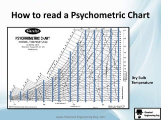 How to read a Psychometric Chart 
www. Chemical Engineering Guy .com 
Dry Bulb 
Temperature 
 