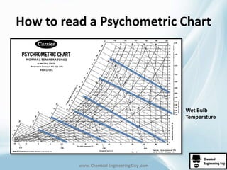 How to read a Psychometric Chart 
www. Chemical Engineering Guy .com 
Wet Bulb 
Temperature 
 