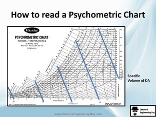 How to read a Psychometric Chart 
www. Chemical Engineering Guy .com 
Specific 
Volume of DA 
 