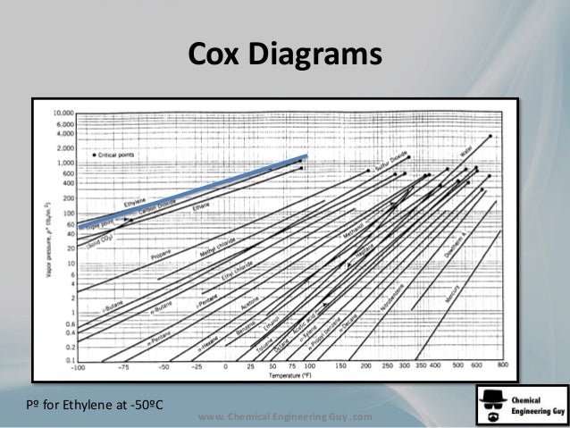 Cox Chart