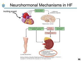 Neurohormonal Mechanisms in HF
Inciting event

86

 
