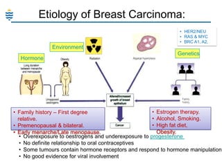 Etiology of Breast Carcinoma:
• HER2/NEU
• RAS & MYC
• BRC A1, A2.

Environment

Hormone

Genetics

• Estrogen therapy.
• Family history – First degree
• Alcohol, Smoking.
relative.
• High fat diet,
• Premenopausal & bilateral.
Obesity.
• Early menarche/Late menopause.
• Overexposure to oestrogens and underexposure to progesterone
• No definite relationship to oral contraceptives
• Some tumours contain hormone receptors and respond to hormone manipulation
• No good evidence for viral involvement

 