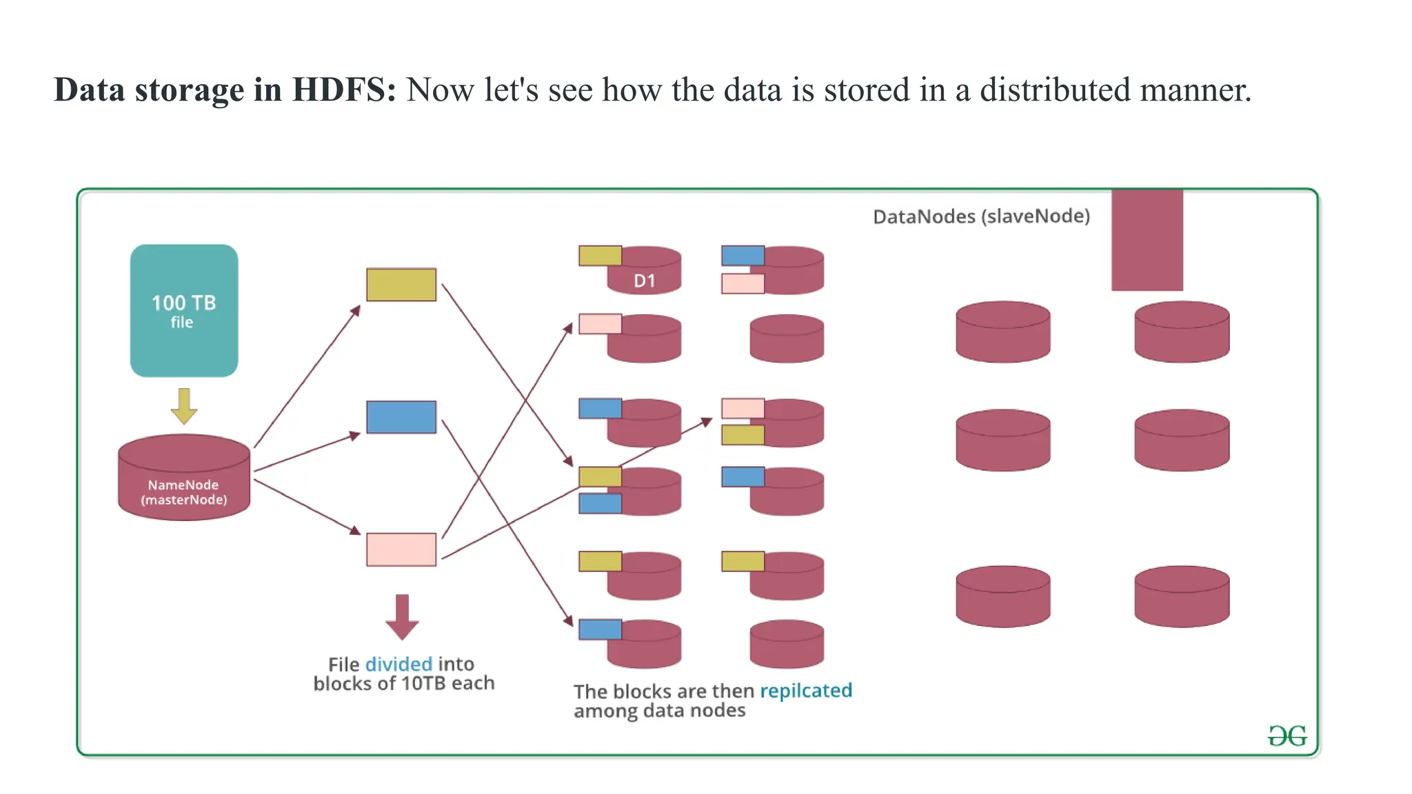 Data storage in HDFS: Now let's see how the data is stored in a distributed manner.
 