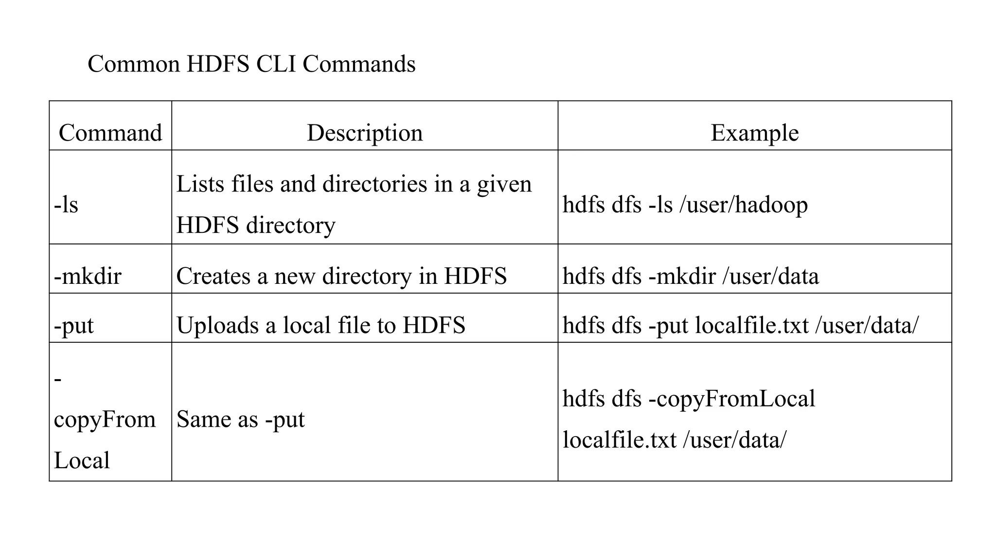 Common HDFS CLI Commands
Command Description Example
-ls
Lists files and directories in a given
HDFS directory
hdfs dfs -ls /user/hadoop
-mkdir Creates a new directory in HDFS hdfs dfs -mkdir /user/data
-put Uploads a local file to HDFS hdfs dfs -put localfile.txt /user/data/
-
copyFrom
Local
Same as -put
hdfs dfs -copyFromLocal
localfile.txt /user/data/
 
