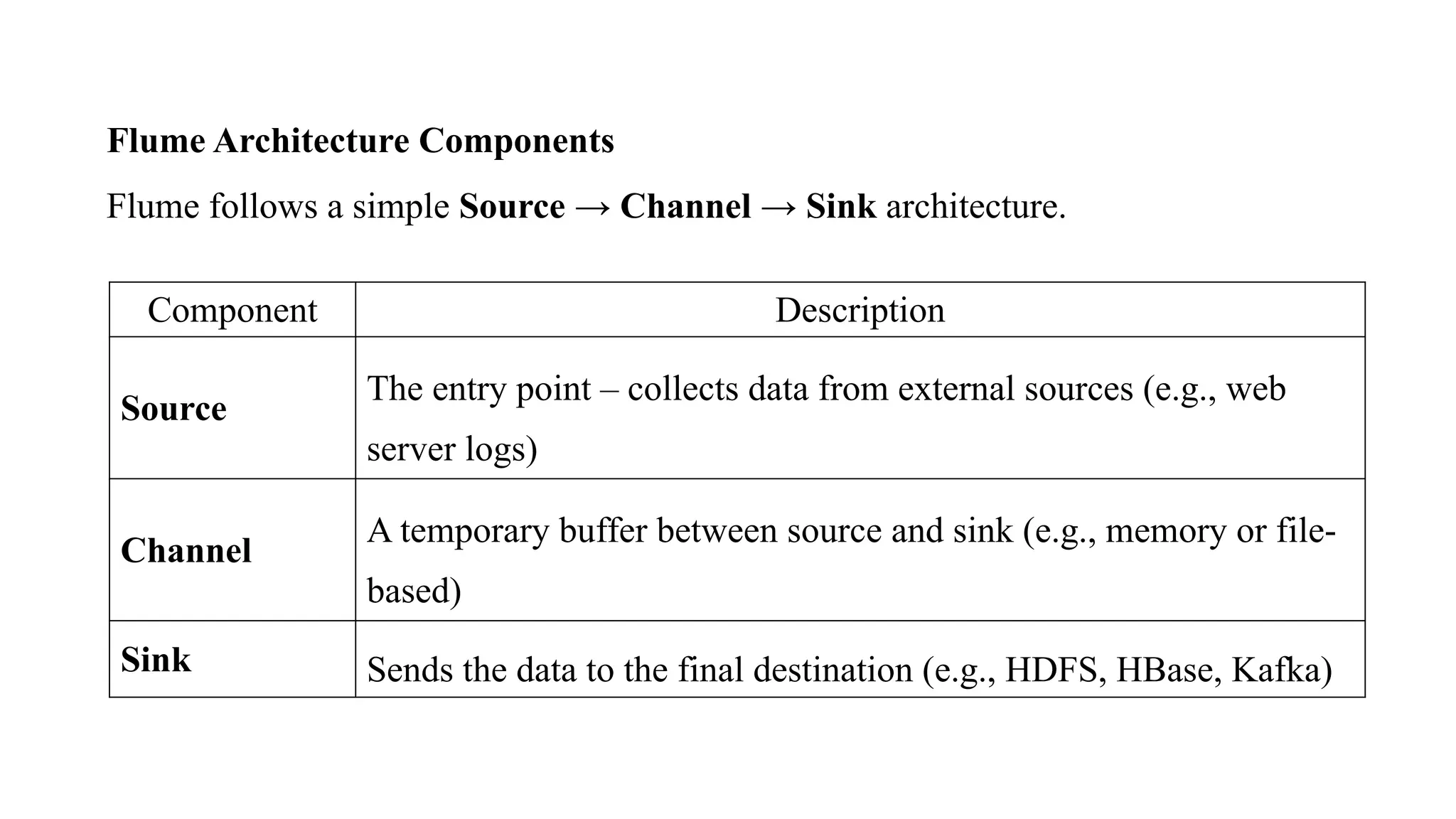Flume Architecture Components
Flume follows a simple Source → Channel → Sink architecture.
Component Description
Source
The entry point – collects data from external sources (e.g., web
server logs)
Channel
A temporary buffer between source and sink (e.g., memory or file-
based)
Sink Sends the data to the final destination (e.g., HDFS, HBase, Kafka)
 