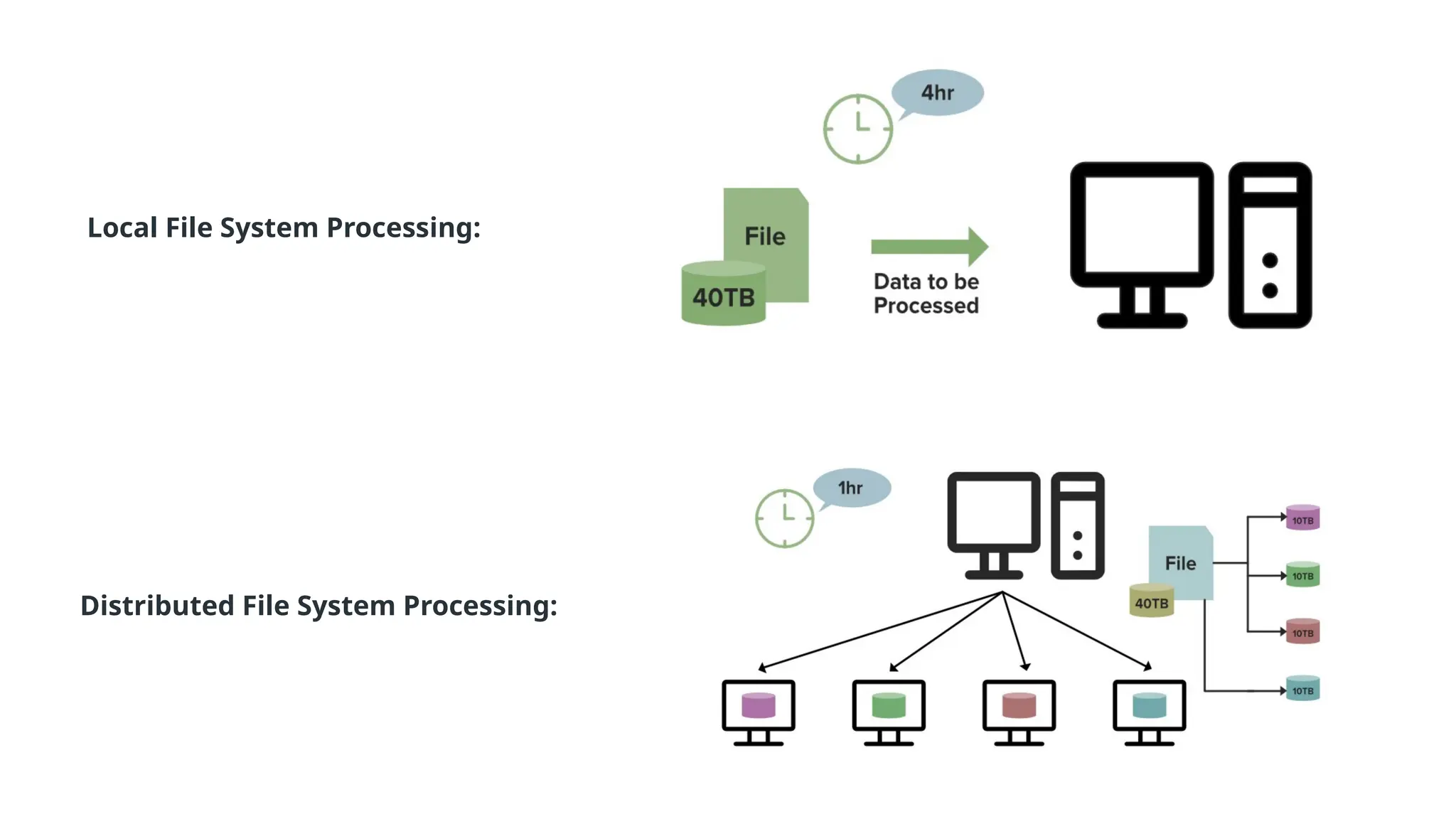 Local File System Processing:
Distributed File System Processing:
 