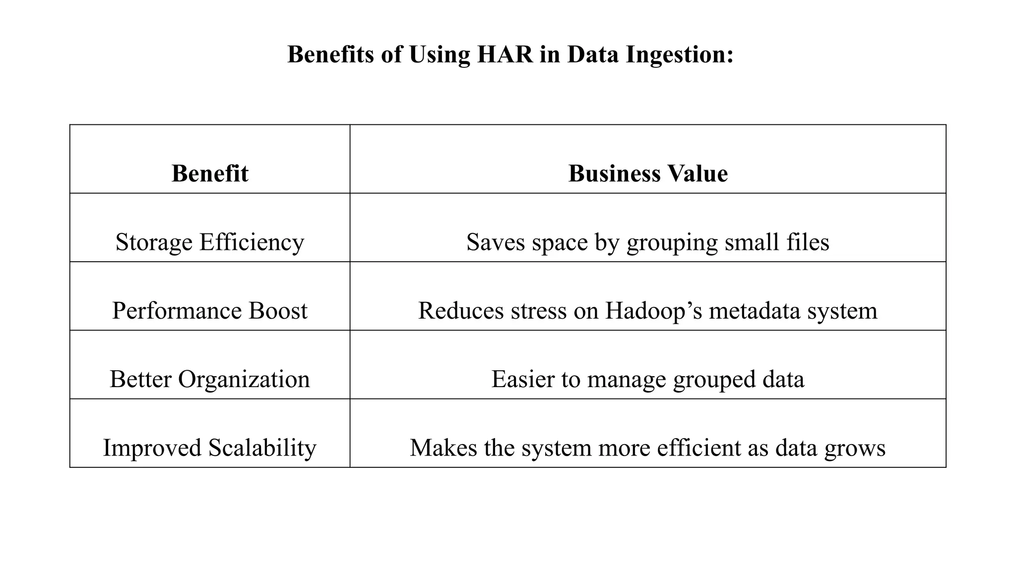 Benefits of Using HAR in Data Ingestion:
Benefit Business Value
Storage Efficiency Saves space by grouping small files
Performance Boost Reduces stress on Hadoop’s metadata system
Better Organization Easier to manage grouped data
Improved Scalability Makes the system more efficient as data grows
 