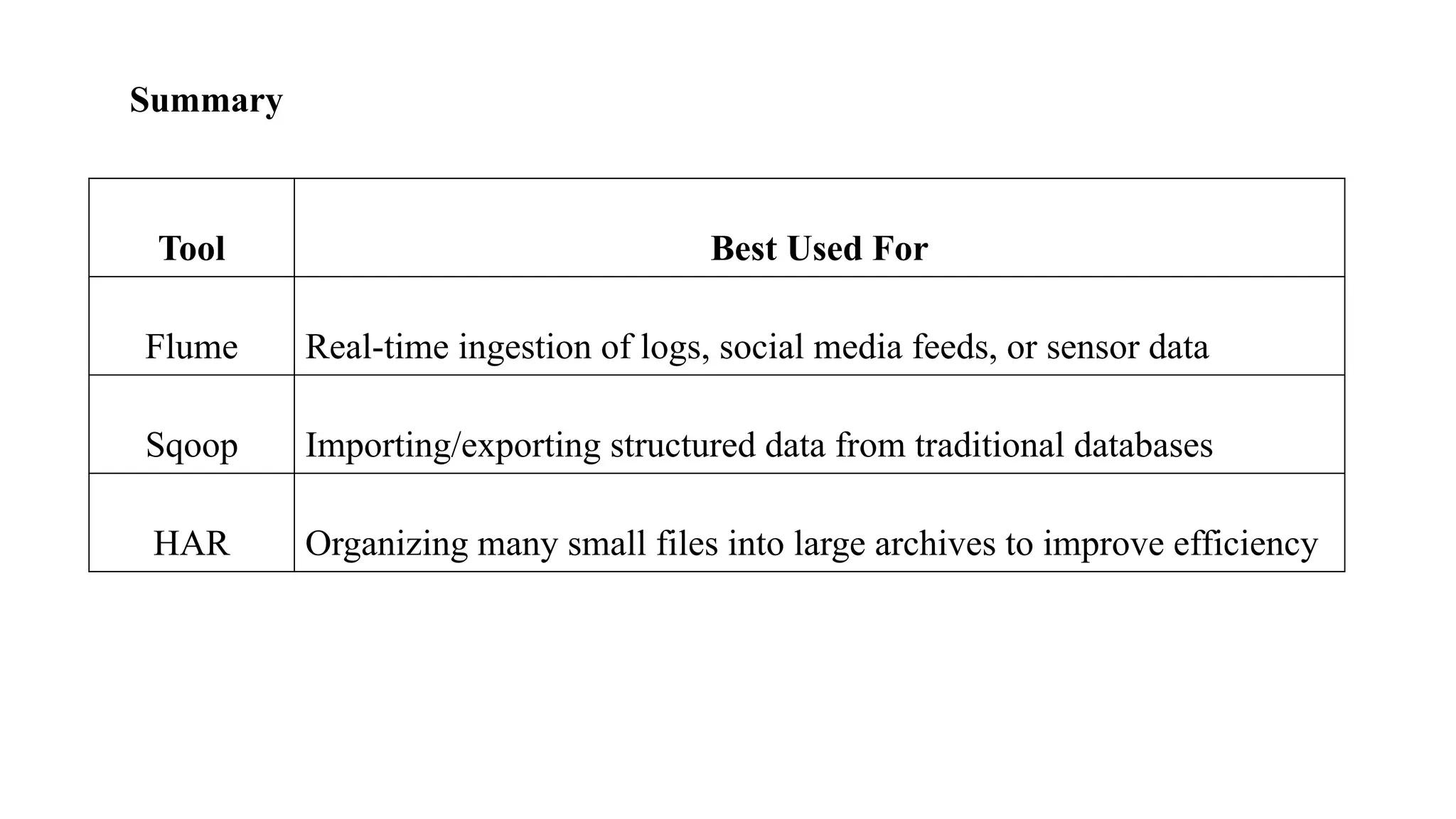 Summary
Tool Best Used For
Flume Real-time ingestion of logs, social media feeds, or sensor data
Sqoop Importing/exporting structured data from traditional databases
HAR Organizing many small files into large archives to improve efficiency
 
