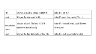 -df Shows available space in HDFS hdfs dfs -df -h /
-stat Shows the status of a file hdfs dfs -stat /user/data/file.txt
-
moveFrom
Local
Moves a local file into HDFS
(removes from local)
hdfs dfs -moveFromLocal file.txt
/user/data/
-tail Shows the last kilobyte of the file hdfs dfs -tail /user/data/log.txt
 