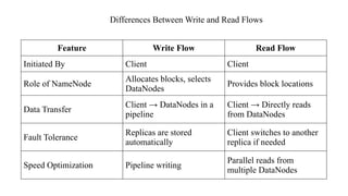 Differences Between Write and Read Flows
Feature Write Flow Read Flow
Initiated By Client Client
Role of NameNode
Allocates blocks, selects
DataNodes
Provides block locations
Data Transfer
Client → DataNodes in a
pipeline
Client → Directly reads
from DataNodes
Fault Tolerance
Replicas are stored
automatically
Client switches to another
replica if needed
Speed Optimization Pipeline writing
Parallel reads from
multiple DataNodes
 