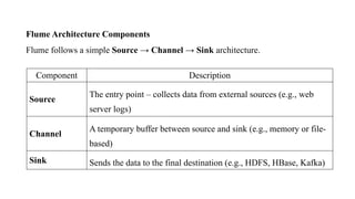 Flume Architecture Components
Flume follows a simple Source → Channel → Sink architecture.
Component Description
Source
The entry point – collects data from external sources (e.g., web
server logs)
Channel
A temporary buffer between source and sink (e.g., memory or file-
based)
Sink Sends the data to the final destination (e.g., HDFS, HBase, Kafka)
 