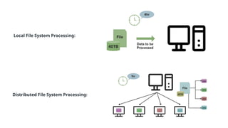 Local File System Processing:
Distributed File System Processing:
 