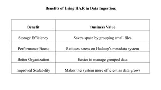 Benefits of Using HAR in Data Ingestion:
Benefit Business Value
Storage Efficiency Saves space by grouping small files
Performance Boost Reduces stress on Hadoop’s metadata system
Better Organization Easier to manage grouped data
Improved Scalability Makes the system more efficient as data grows
 