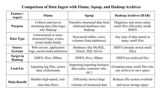 Comparison of Data Ingest with Flume, Sqoop, and Hadoop Archives
Feature /
Aspect
Flume Sqoop Hadoop Archives (HAR)
Purpose
Collects and moves
streaming data (like logs)
into Hadoop
Transfers structured data from
relational databases into
Hadoop
Organizes and stores many
small files efficiently inside
HDFS
Data Type
Unstructured or semi-
structured (logs, events,
social media feeds)
Structured (tables, rows,
columns from databases)
Any type of data stored as
many small files
Source
Systems
Web servers, application
logs, social media platforms
Databases like MySQL,
Oracle, SQL Server
HDFS (already stored small
files)
Target in
Hadoop
HDFS, Hive, HBase HDFS, Hive, HBase HDFS (as archived file)
Used For
Ingesting log files, sensor
data, clickstreams
Importing/exporting business
data (sales, customer info,
etc.)
Grouping many small files into
one archive to save space
Main Benefit
Handles high-speed, real-
time data flows
Efficiently moves large
volumes of structured data
Reduces file system overload
and saves storage space
 