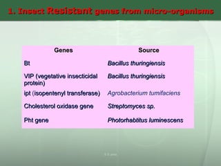 1. Insect1. Insect ResistantResistant genes from micro-organismsgenes from micro-organisms
GenesGenes SourceSource
BtBt Bacillus thuringiensisBacillus thuringiensis
VIP (vegetative insecticidalVIP (vegetative insecticidal
protein)protein)
Bacillus thuringiensisBacillus thuringiensis
iptipt (isopentenyl transferase)isopentenyl transferase) Agrobacterium tumifaciens
Cholesterol oxidase geneCholesterol oxidase gene Streptomyces sp.Streptomyces sp.
Pht genePht gene Photorhabtitus luminescensPhotorhabtitus luminescens
S S Jena
 