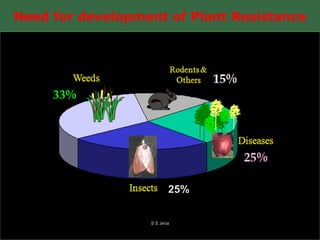 Need for development of Plant Resistance
25%
S S Jena
 