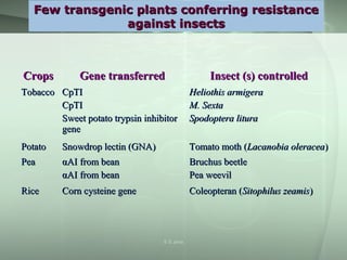Few transgenic plants conferring resistanceFew transgenic plants conferring resistance
against insectsagainst insects
CropsCrops Gene transferredGene transferred Insect (s) controlledInsect (s) controlled
TobaccoTobacco CpTICpTI
CpTICpTI
Sweet potato trypsin inhibitorSweet potato trypsin inhibitor
genegene
Heliothis armigeraHeliothis armigera
M. SextaM. Sexta
Spodoptera lituraSpodoptera litura
PotatoPotato Snowdrop lectin (GNA)Snowdrop lectin (GNA) Tomato moth (Tomato moth (Lacanobia oleraceaLacanobia oleracea))
PeaPea ααAI from beanAI from bean
ααAI from beanAI from bean
Bruchus beetleBruchus beetle
Pea weevilPea weevil
RiceRice Corn cysteine geneCorn cysteine gene Coleopteran (Coleopteran (Sitophilus zeamisSitophilus zeamis))
S S Jena
 
