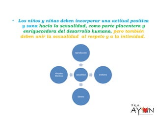 • Los niños y niñas deben incorporar una actitud positiva
y sana hacia la sexualidad, como parte placentera y
enriquecedora del desarrollo humano, pero también
deben unir la sexualidad al respeto y a la intimidad.
 