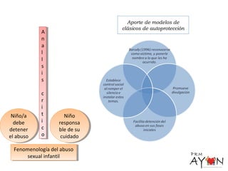 Aporte de modelos de
clásicos de autoprotección
A
n
a
l
I
s
i
s
c
r
i
t
i
c
o
A
n
a
l
I
s
i
s
c
r
i
t
i
c
o
Fenomenología del abuso
sexual infantil
Fenomenología del abuso
sexual infantil
Niño
responsa
ble de su
cuidado
Niño
responsa
ble de su
cuidado
Niño/a
debe
detener
el abuso
Niño/a
debe
detener
el abuso
 
