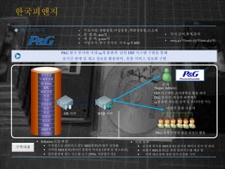?????
? ????: ????,???? ,?????,???
? ? ? ?: 200?
? ? ? ?: 5,000?
? ????: ?? ??? ?? 14? MD
? ??,??,??,??
? 2003.4(1?)2007.7(2?)2011.4(3?)
? ?????
????
P&G ?? ??? ?? 14? ??? ?? ERP ??? ??? ??
??? ?? ? ?? ??? ???? , ?? ??? ??? ??
????
KM??
PNK
???
???
??
??
????
??
??
?? ??
KPL
SL Korea
?????
????
DB ?? WEB ??
??
(Super Admin)
ERP ???? ????? ?? ??
P&G ??? ??? ????
14? ?? ??? ?? ? ???? ??
??? ?? ???
P&G ?? ??? ?? ??? ??
? Solution ?? ??
? ????? ???? ?? MD(??)? ?? ???
? ??? MD(??)??? ??? ??? (?? ? ????)
? ????? ?? ??? ?? (PDA, ???? ?)
? ?? ??
? ??? ??? MD(??) ??? ??? ?? ? ??
? ??? MD(??)? ?? ????? ?? ?
? ?? ???? ?? ????? ??
 