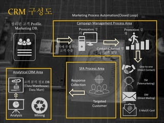 CRM ???
??? ?? Profile.
Marketing DB.
??? ????
?? ??
Promotion ?
?
Contact Channel ?
?? ??
Promotion ?
?
One-to-one
(Direct Contact)
TM
(Telemarketing)
DM
(Direct Mailing)
E-Mail/E-Card
SFA Process Area
Targeted
Customer
Response
Collection
Analytical CRM Area
Analysis Mining
?? ?? ?? DB
(Data Warehouse/
Data Mart)
Campaign Management Process Area
Marketing Process Automation(Closed Loop)
 