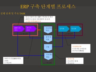 1. ????
2. ????
3. ????
????
??
?? ?
??
??
????
??
ERP??
??
???
??
??? ???
? ????? ?? ERP ???? ???
? ??? ??? ????? ?.??
? ??? ?? ERP??
? ??? ??
? ???? ????
? ????(M/A)
? ??? ??(RFP,??)
? ??
? ????
? ????
? ???? ??
? ????
?? ?? ? ?? TASK
ERP ?? ??? ????
 