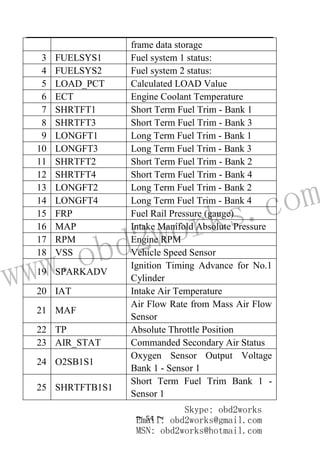 www.obd2works.com
~ 54 ~
frame data storage
3 FUELSYS1 Fuel system 1 status:
4 FUELSYS2 Fuel system 2 status:
5 LOAD_PCT Calculated LOAD Value
6 ECT Engine Coolant Temperature
7 SHRTFT1 Short Term Fuel Trim - Bank 1
8 SHRTFT3 Short Term Fuel Trim - Bank 3
9 LONGFT1 Long Term Fuel Trim - Bank 1
10 LONGFT3 Long Term Fuel Trim - Bank 3
11 SHRTFT2 Short Term Fuel Trim - Bank 2
12 SHRTFT4 Short Term Fuel Trim - Bank 4
13 LONGFT2 Long Term Fuel Trim - Bank 2
14 LONGFT4 Long Term Fuel Trim - Bank 4
15 FRP Fuel Rail Pressure (gauge)
16 MAP Intake Manifold Absolute Pressure
17 RPM Engine RPM
18 VSS Vehicle Speed Sensor
19 SPARKADV
Ignition Timing Advance for No.1
Cylinder
20 IAT Intake Air Temperature
21 MAF
Air Flow Rate from Mass Air Flow
Sensor
22 TP Absolute Throttle Position
23 AIR_STAT Commanded Secondary Air Status
24 O2SB1S1
Oxygen Sensor Output Voltage
Bank 1 - Sensor 1
25 SHRTFTB1S1
Short Term Fuel Trim Bank 1 -
Sensor 1
Skype: obd2works
Email: obd2works@gmail.com
MSN: obd2works@hotmail.com
 
