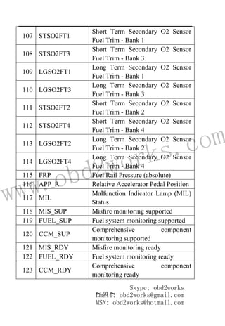 www.obd2works.com
~ 60 ~
107 STSO2FT1
Short Term Secondary O2 Sensor
Fuel Trim - Bank 1
108 STSO2FT3
Short Term Secondary O2 Sensor
Fuel Trim - Bank 3
109 LGSO2FT1
Long Term Secondary O2 Sensor
Fuel Trim - Bank 1
110 LGSO2FT3
Long Term Secondary O2 Sensor
Fuel Trim - Bank 3
111 STSO2FT2
Short Term Secondary O2 Sensor
Fuel Trim - Bank 2
112 STSO2FT4
Short Term Secondary O2 Sensor
Fuel Trim - Bank 4
113 LGSO2FT2
Long Term Secondary O2 Sensor
Fuel Trim - Bank 2
114 LGSO2FT4
Long Term Secondary O2 Sensor
Fuel Trim - Bank 4
115 FRP Fuel Rail Pressure (absolute)
116 APP_R Relative Accelerator Pedal Position
117 MIL
Malfunction Indicator Lamp (MIL)
Status
118 MIS_SUP Misfire monitoring supported
119 FUEL_SUP Fuel system monitoring supported
120 CCM_SUP
Comprehensive component
monitoring supported
121 MIS_RDY Misfire monitoring ready
122 FUEL_RDY Fuel system monitoring ready
123 CCM_RDY
Comprehensive component
monitoring ready
Skype: obd2works
Email: obd2works@gmail.com
MSN: obd2works@hotmail.com
 