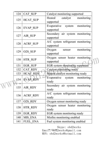 www.obd2works.com
~ 61 ~
124 CAT_SUP Catalyst monitoring supported
125 HCAT_SUP
Heated catalyst monitoring
supported
126 EVAP_SUP
Evaporative system monitoring
supported
127 AIR_SUP
Secondary air system monitoring
supported
128 ACRF_SUP
A/C system refrigerant monitoring
supported
129 O2S_SUP
Oxygen sensor monitoring
supported
130 HTR_SUP
Oxygen sensor heater monitoring
supported
131 EGR_SUP EGR system monitoring supported
132 CAT_RDY Catalyst monitoring ready
133 HCAT_RDY Heated catalyst monitoring ready
134 EVAP_RDY
Evaporative system monitoring
ready
135 AIR_RDY
Secondary air system monitoring
ready
136 ACRF_RDY
A/C system refrigerant monitoring
ready
137 O2S_RDY Oxygen sensor monitoring ready
138 HTR_RDY
Oxygen sensor heater monitoring
ready
139 EGR_RDY EGR system monitoring ready
140 MIS_ENA Misfire monitoring enabled
141 FUEL_ENA Fuel system monitoring enabled
Skype: obd2works
Email: obd2works@gmail.com
MSN: obd2works@hotmail.com
 