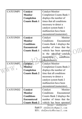 www.obd2works.com
~ 64 ~
CATCOMP1 Catalyst
Monitor
Completion
Counts Bank 1
Catalyst Monitor
Completion Counts Bank 1
displays the number of
times that all conditions
necessary to detect a
catalyst system bank 1
malfunction have been
encountered (numerator).
CATCOND1 Catalyst
Monitor
Conditions
Encountered
Counts Bank 1
Catalyst Monitor
Conditions Encountered
Counts Bank 1 displays the
number of times that the
vehicle has been operated
in the specified catalyst
monitoring conditions
(denominator).
CATCOMP2 Catalyst
Monitor
Completion
Counts Bank 2
Catalyst Monitor
Completion Counts Bank 2
displays the number of
time that all conditions
necessary to detect a
catalyst system bank 2
malfunction have been
encountered (numerator).
CATCOND2 Catalyst
Monitor
Conditions
Encountered
Counts Bank 2
Catalyst Monitor
Conditions Encountered
Counts Bank 2 displays the
number of times that the
vehicle has been operated
Skype: obd2works
Email: obd2works@gmail.com
MSN: obd2works@hotmail.com
 