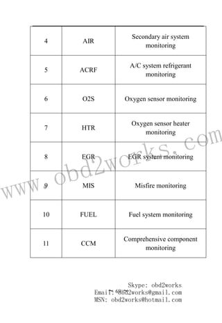 www.obd2works.com
~ 69 ~
4 AIR
Secondary air system
monitoring
5 ACRF
A/C system refrigerant
monitoring
6 O2S Oxygen sensor monitoring
7 HTR
Oxygen sensor heater
monitoring
8 EGR EGR system monitoring
9 MIS Misfire monitoring
10 FUEL Fuel system monitoring
11 CCM
Comprehensive component
monitoring
Skype: obd2works
Email: obd2works@gmail.com
MSN: obd2works@hotmail.com
 