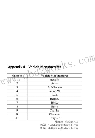 www.obd2works.com
~ 70 ~
Appendix 4 Vehicle Manufacturer
Number Vehicle Manufacturer
1 generic
2 Acura
3 Alfa Romeo
4 Aston.Mt
5 Audi
6 Bentley
7 BMW
8 Buick
9 Cadillac
10 Chevrolet
11 Chrysler
Skype: obd2works
Email: obd2works@gmail.com
MSN: obd2works@hotmail.com
 