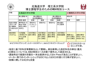 北海道大学 理工系大学院
               博士課程学生のためのMBA特別コース
学籍       北海道大学大学院                                  小樽商科大学大学院
         博士課程1年       博士課程2年          博士課程3年       MBA2年
                     (科目等履修生)        (科目等履修生)
         前期・後期      前期     後期       前期   後期        前期        後期
協定大学院    専門科目:10    研究中心    研究中心   研究中心   博士論文
(北大 工学   単位(「特別    (インターン                 Ph.D取得
院・情報科    研究」2単位      シップ)
学・総合化学   を含む)
院)
MBA特別    12月選抜   <ENT単位> <ENT単位> <ENT単位> <ENT単位>
プログラム    1月MBAプロ 基本:8単位 基礎:2単位 基本:2単位 原則受講無 発展:8単位*          基礎:8単位*
         グラム合格           BP I:2単位 基礎:4単位 し       BP II:2単位   BWS I: 2単位
         者決定             CS I:2単位                CS II:2単位   BWSII:1単位


 BP:ビジネスプラニング、CS:ケーススタディー、BWS:ビジネスワークショップ               ビジネススクール
                                                        はここが大変。
・協定に基づき科目等履修生として履修し､単位修得した指定科目の単位（最大
２０単位）については､MBA特別コースの修了要件として認定される。
・選抜時点で査読付き論文一本出版済みもしくはIn Pressであることが望ましい。
・メーカー等でのインターンシップはDC1もしくはDC2の夏に行う事が望ましい。
・就職に関しては北大も支援
 