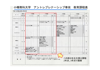 小樽商科大学   アントレプレナーシップ専攻   教育課程表




                   この部分を北大博士課程
                   2年次、3年次で履修
 